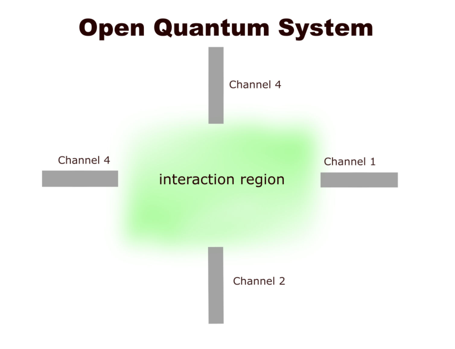 Open quantum system